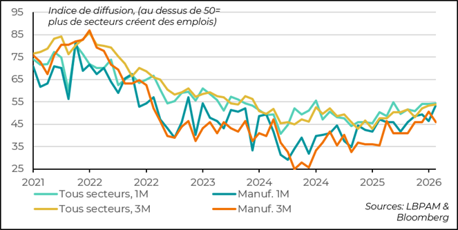 La majorité des secteurs créent des emplois sur le dernier mois