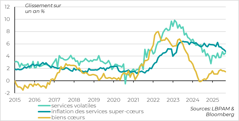 Les tensions sur le prix des services commencent enfin à reculer