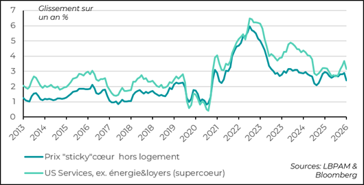 Une décélération de l'inflation cœur touchant les segments les plus résistants