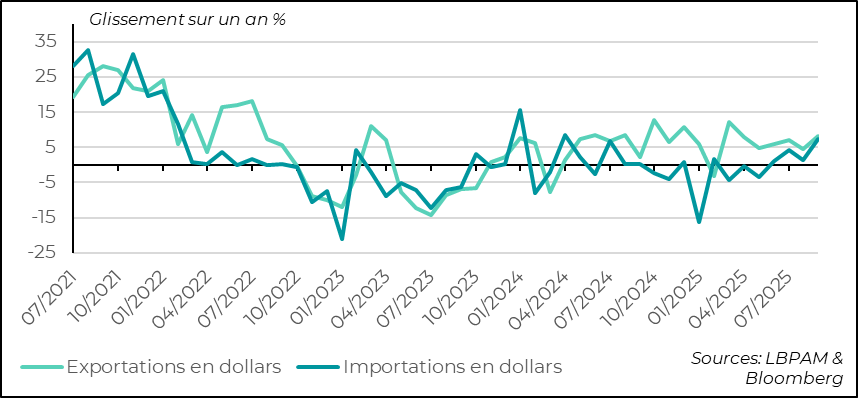 Les exportations chinoises rebondissent en septembre