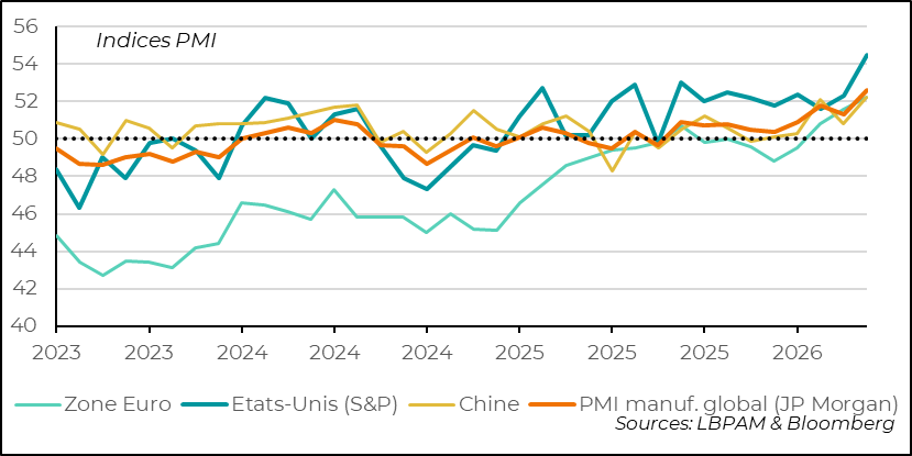 Manufacturing PMIs remained well supported in April