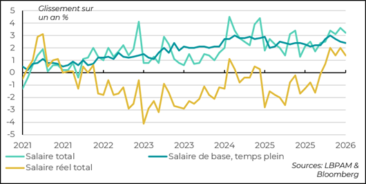 Japan: Wage Growth Adds to Pressure on the BoJ… Not to Mention the Yen