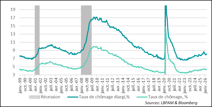 Le marché du travail est plus résilient qu’anticipé