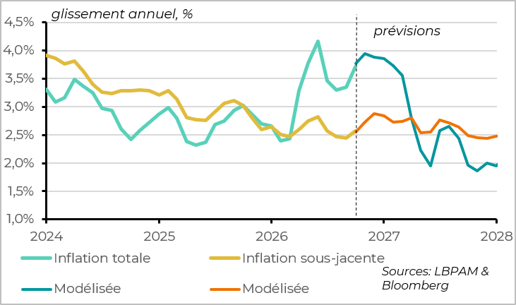 Au total, l'inflation dervait rester élevée dans les prochains trimestres avant de ralentir au H2 2027
