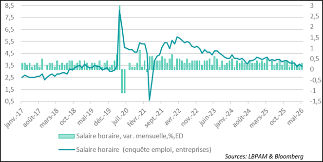 Wage pressures remain contained