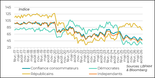 Les chiffres d'inflation continuent de montrer une tendance proche des 2%