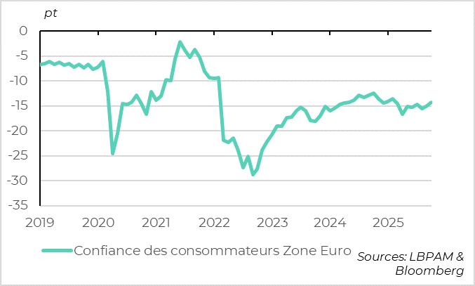 En octobre, la confiance des consommateurs montre des signes de reprise.