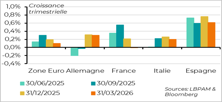 Growth holds up in the euro area in Q1 2026