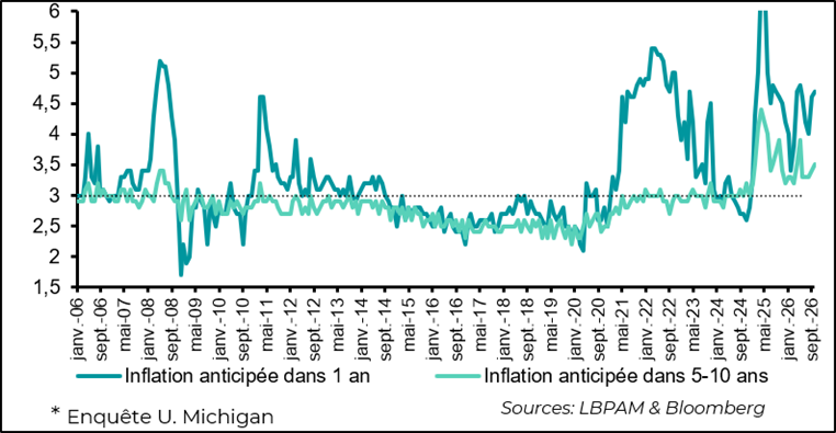Les anticipations d'inflation repartent à la hausse