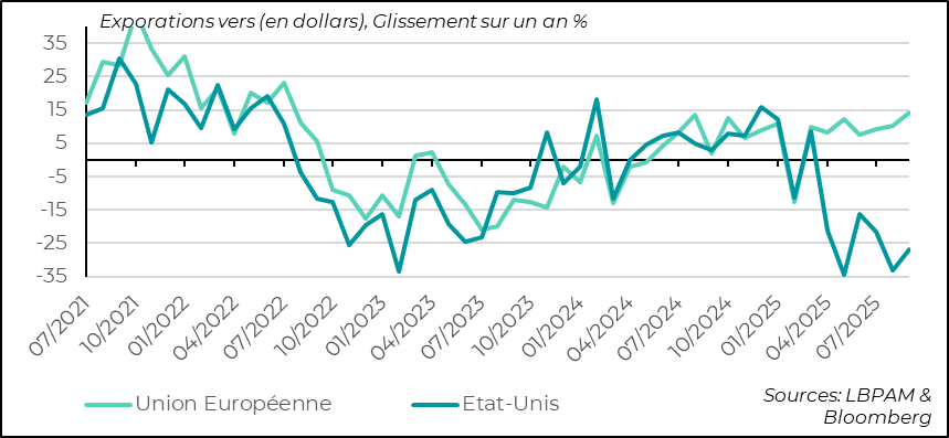 La baisse des exportations vers les Etats-Unis est compensée par d’autres