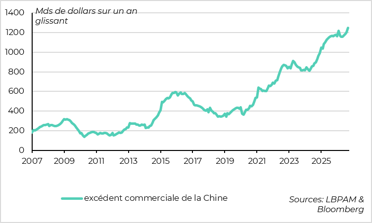 L'excédent commercial chinois atteint un nouveau plus haut en septembre