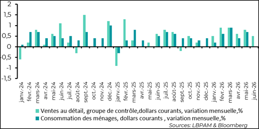 La consommation tient toujours