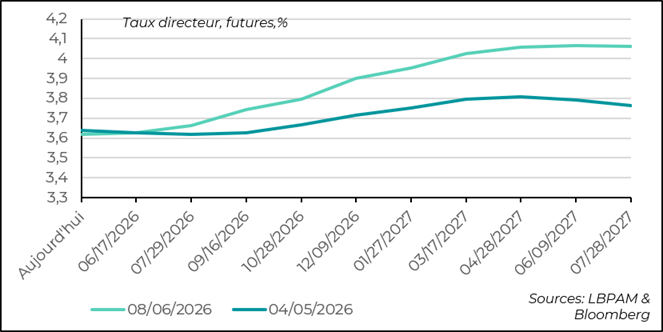 A sharp revision of the Fed’s rate hike expectations