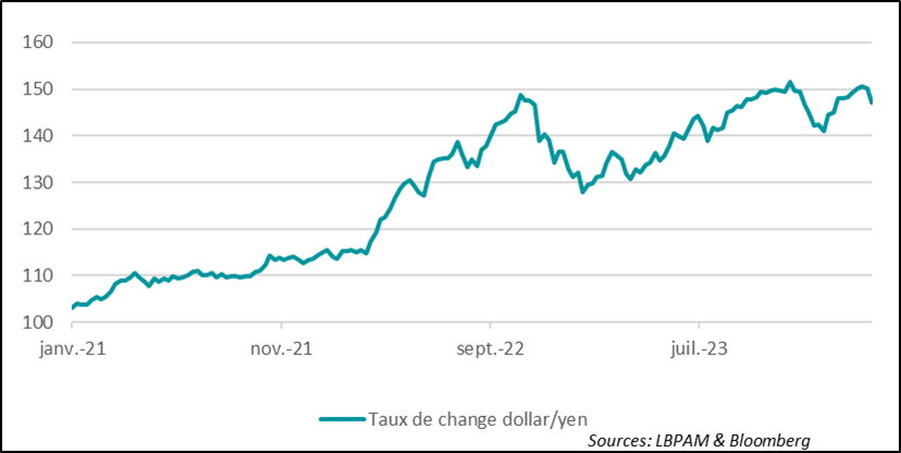 Japon : La spéculation sur une éventuelle sortie de la politique monétaire ultra-accommodante de la BoJ le 19 mars prochain se voit surtout dans l’appréciation du yen