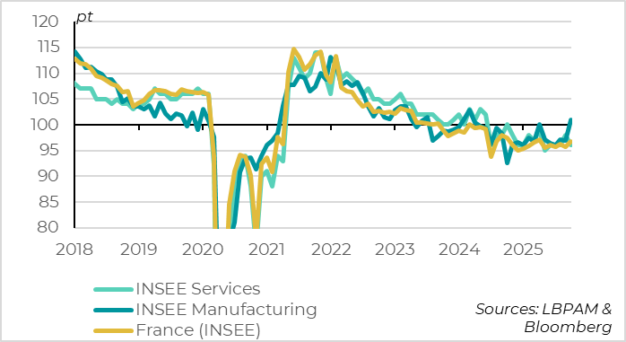 La confiance des entreprises françaises augmente enfin légèrement