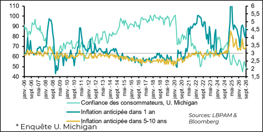 Les anticipations d'inflation restent élevées