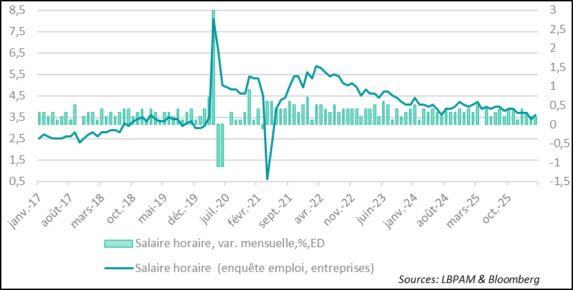 Les pressions salariales semblent limitées selon l’enquête