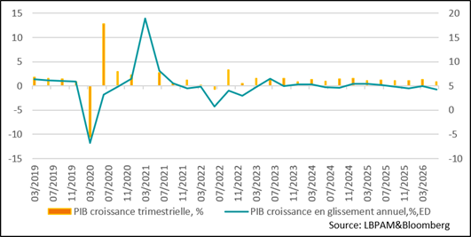 La croissance du PIB ralentit au 2T26