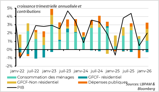 GDP growth held up in Q1 2026