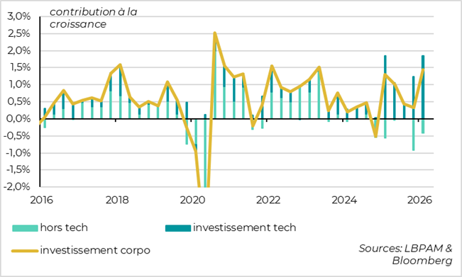 A significant contribution from technology investment