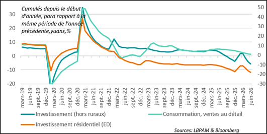 La consommation et l’investissement ralentissent en juin
