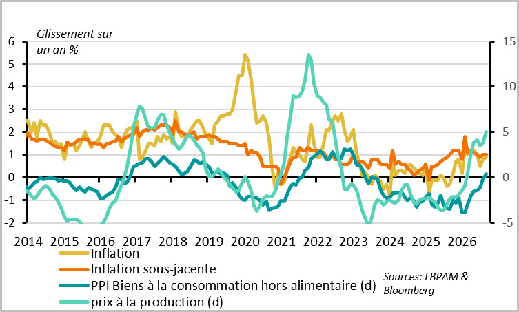 La faiblesse de l'inflation reflète celle de la demande domestique privée