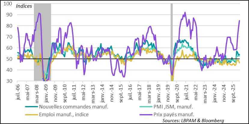 Industrial activity is holding up well