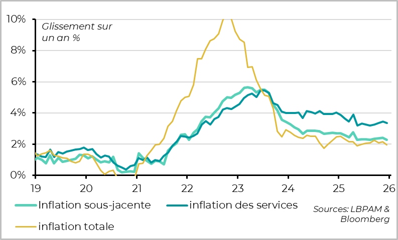 L’inflation revient à la cible et l’inflation sous-jacente reprend sa baisse en décembre 