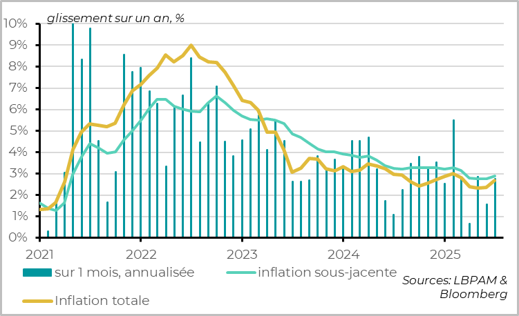 United States: underlying inflation still fails to accelerate significantly in June