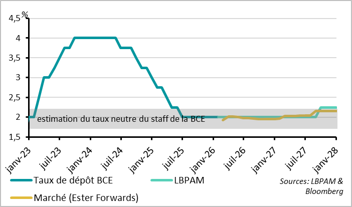 La BCE maintient ses taux inchangés à un niveau neutre 