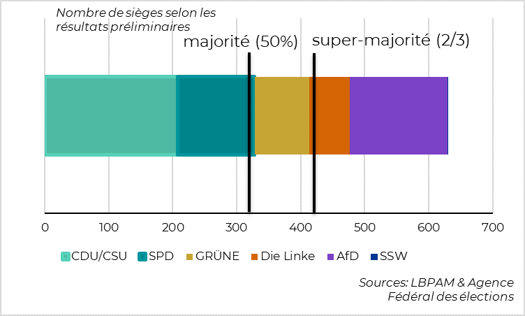 Allemagne:  Vers une grande coalition à deux mais sans super-majorité des partis centristes