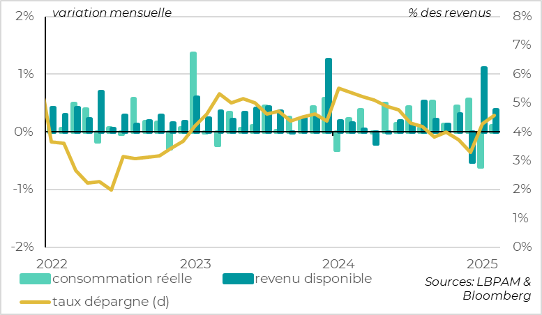 United States: consumption stagnates in early 2025 and savings rate rises