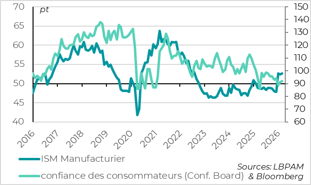 La confiance des entreprises et des ménages augmente en mars