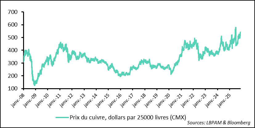 Le prix du cuivre toujours proche de ses plus hauts historiques