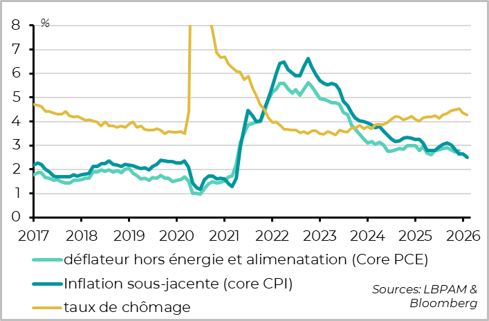 Les derniers chiffres ne devraient pas faire changer d'avis la Fed par rapport à fin janvier 