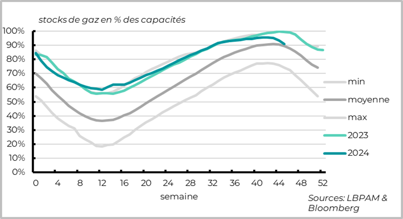 Gas: Inventories in Europe have fallen faster than expected even before the onset of winter