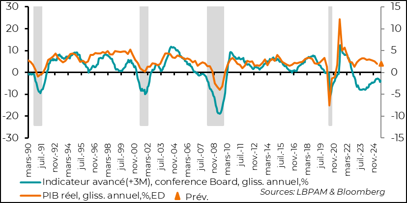 United States: the Conference Board's leading indicator suggests that economic growth is set to slow slightly in the months ahead.