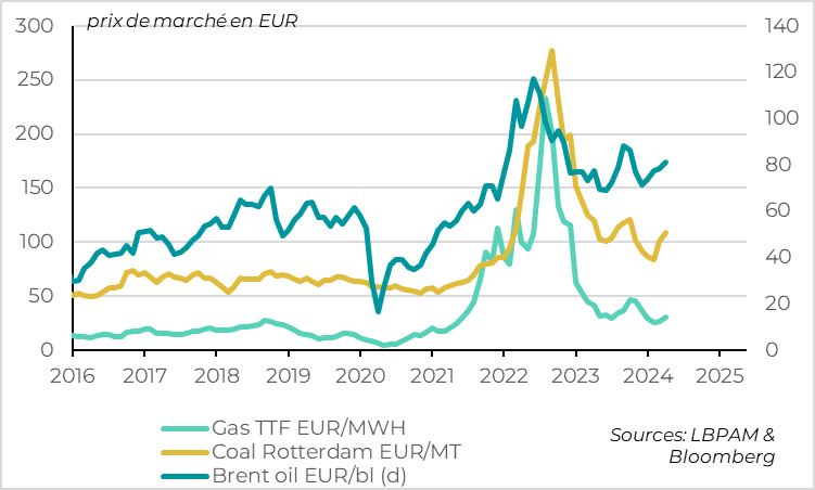 Europe: primary energy prices.