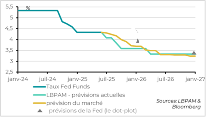 Etats-Unis :  la Fed reste patiente…mais devrait recommencer ses baisses cet été 