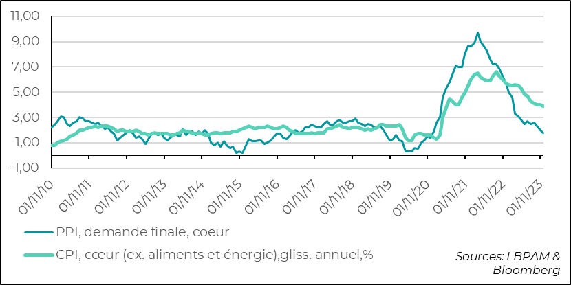 graphique : indicateur d'inflation