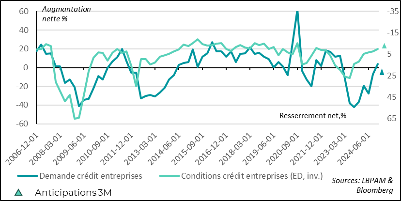 Eurozone: corporate lending conditions continued to tighten as outlook deteriorates