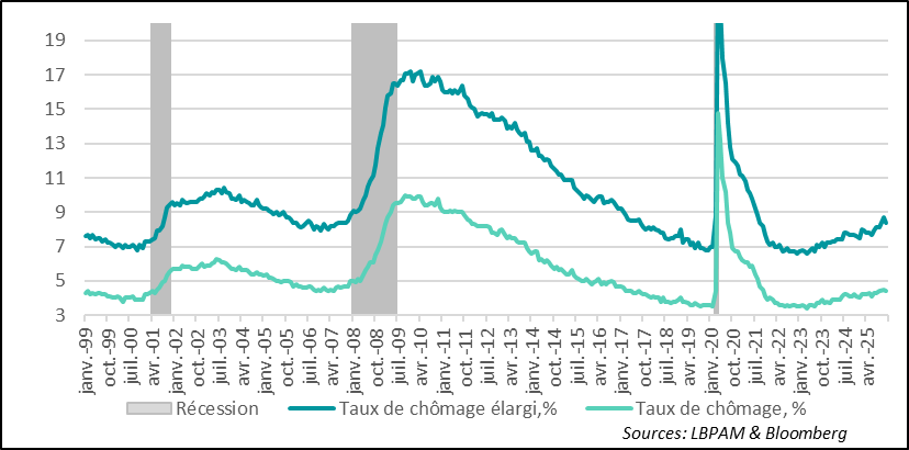 Le taux de chômage baisse à 4,4%