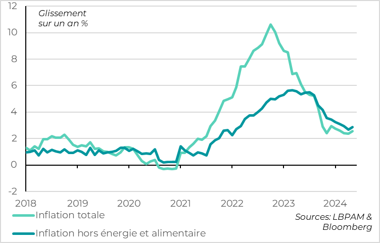 Zone Euro : L’inflation réaccélère en mai, même l’inflation sous-jacente