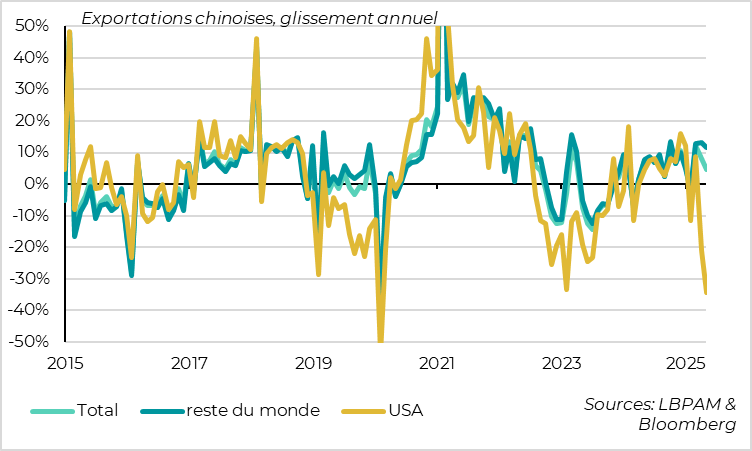 China: exports to the United States hold up despite slump 