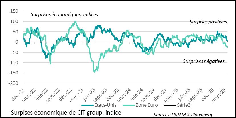 Les données économiques tendent à décevoir les prévisions