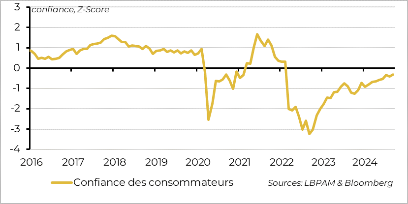 graph : Zone euro : la confiance des consommateurs se reprend un peu en septembre