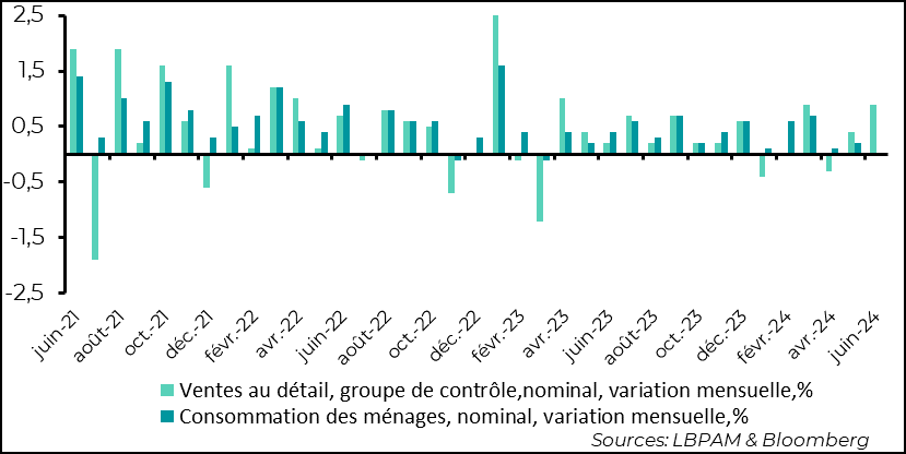 Graphique : Etats-Unis : Les ventes au détail plus solides qu’attendu en juin