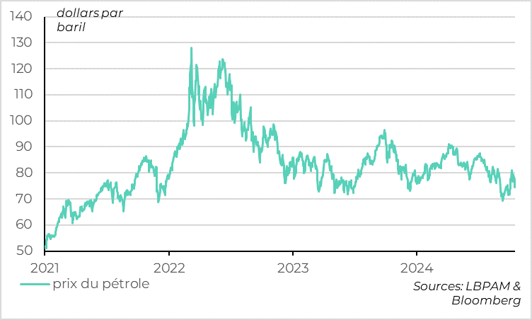 Monde :  la prime sur les prix du pétrole se détend cette semaine 