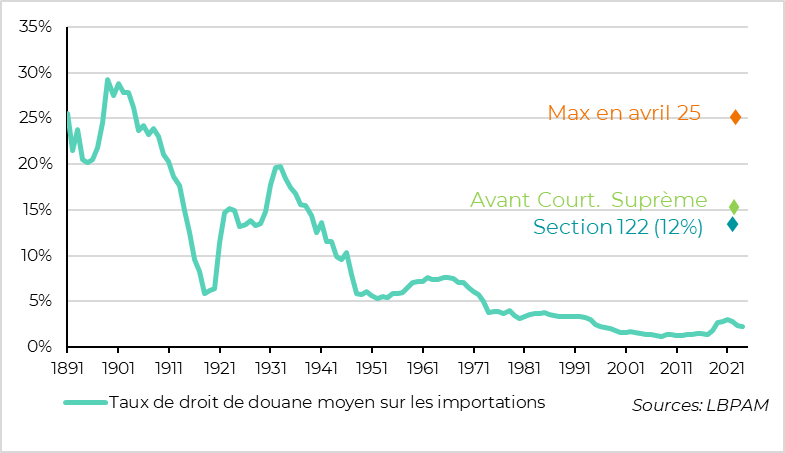 Towards Slightly Lower Tariffs?