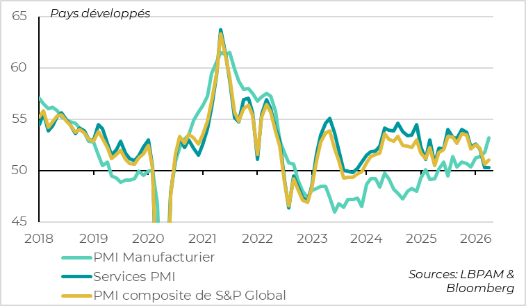 PMIs in developed economies stabilize in April after their March decline